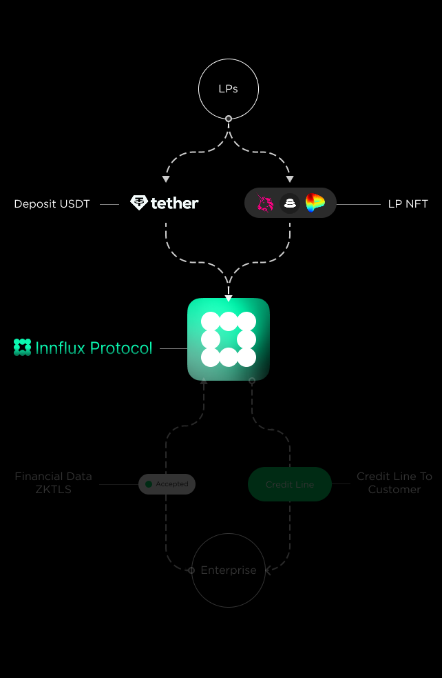 Innflux Protocol Flow Step 1