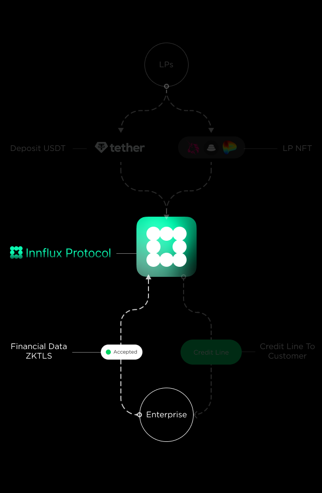 Innflux Protocol Flow Step 2