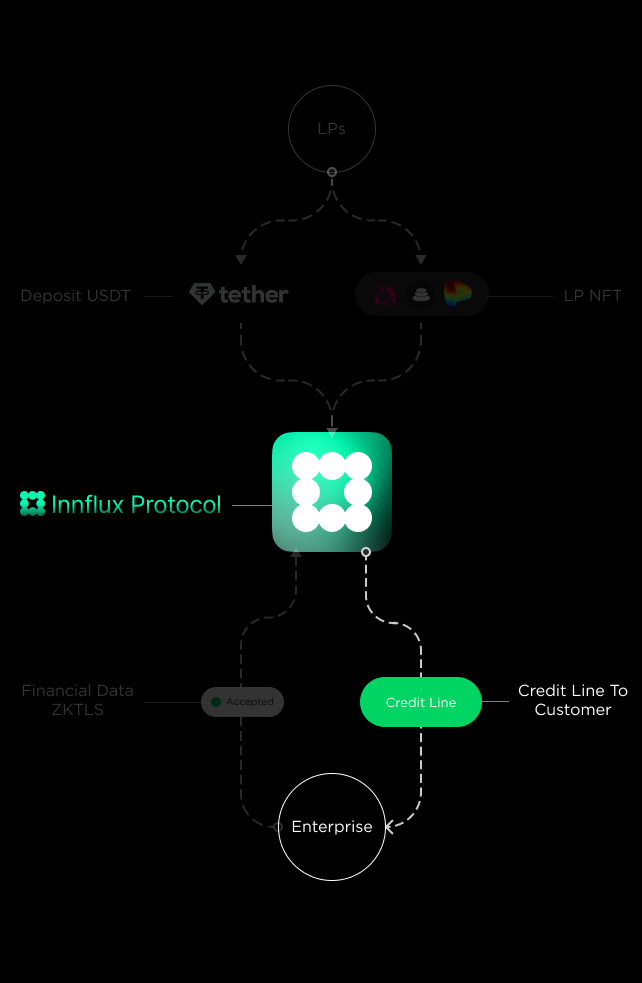 Innflux Protocol Flow Step 3